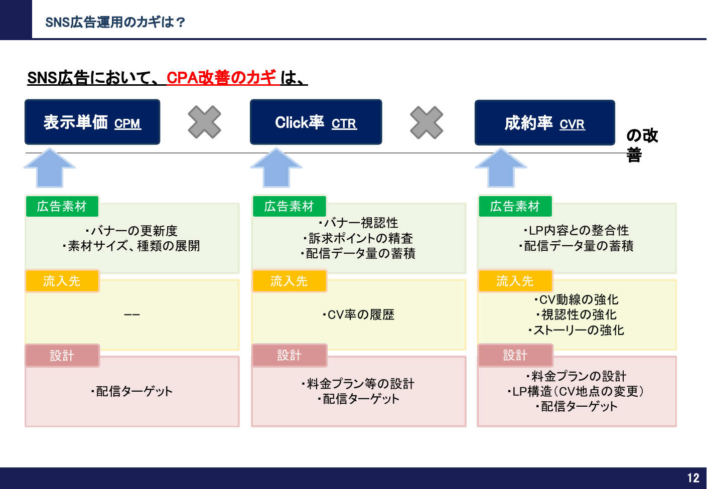 CPA改善のカギ 分解