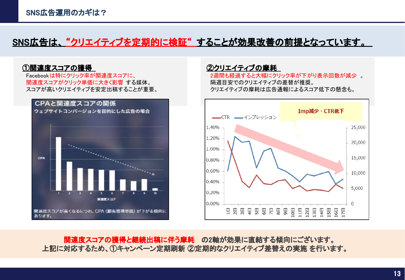 クリエイティブ定期検証