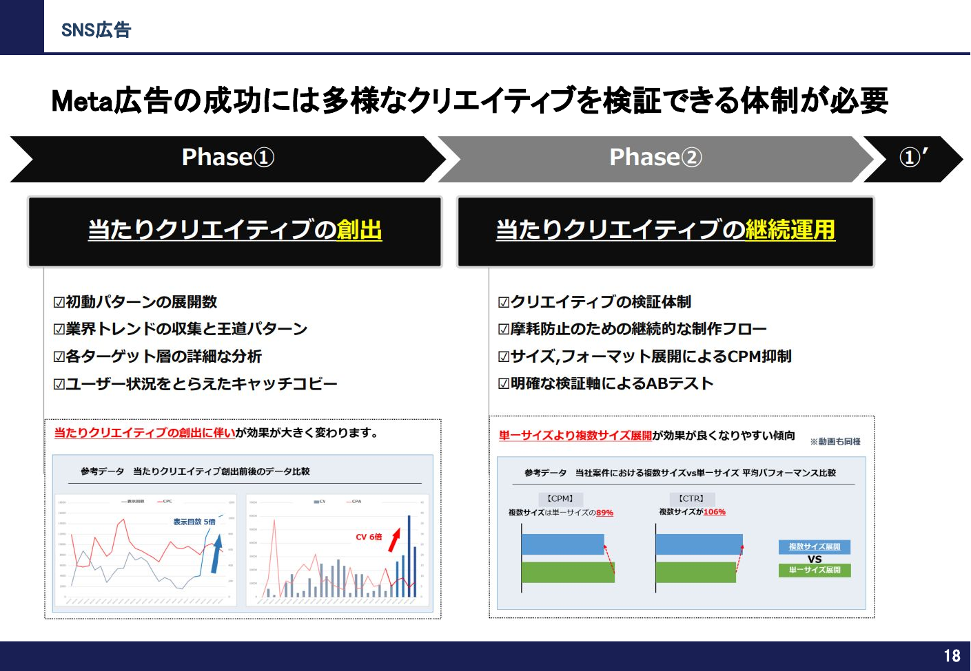 Meta 検証体制