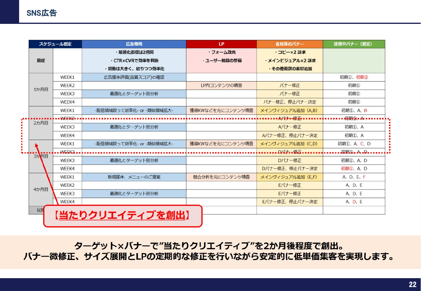 当たりクリエイティブ創出スケジュール